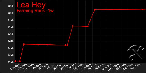 Last 7 Days Graph of Lea Hey
