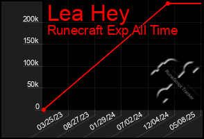 Total Graph of Lea Hey