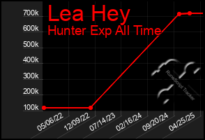 Total Graph of Lea Hey