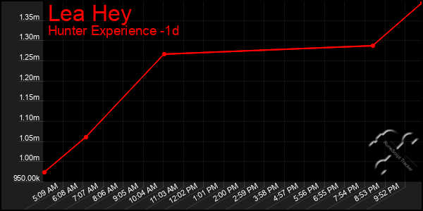 Last 24 Hours Graph of Lea Hey