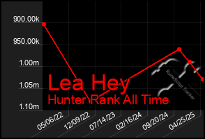 Total Graph of Lea Hey