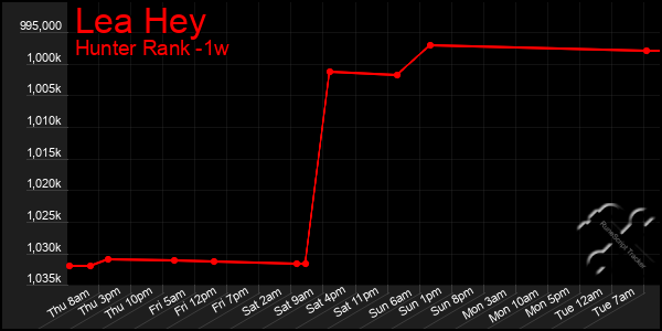 Last 7 Days Graph of Lea Hey
