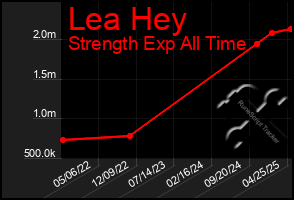 Total Graph of Lea Hey