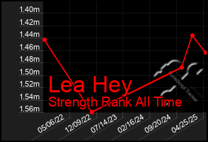 Total Graph of Lea Hey