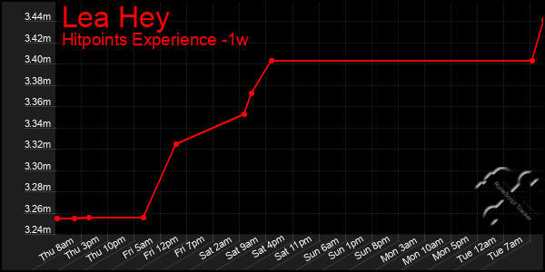 Last 7 Days Graph of Lea Hey