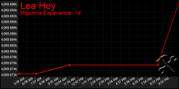 Last 24 Hours Graph of Lea Hey