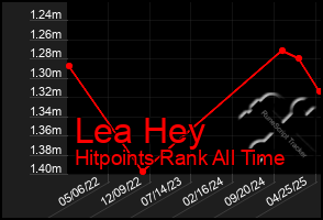 Total Graph of Lea Hey
