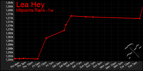 Last 7 Days Graph of Lea Hey