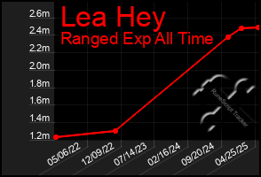 Total Graph of Lea Hey
