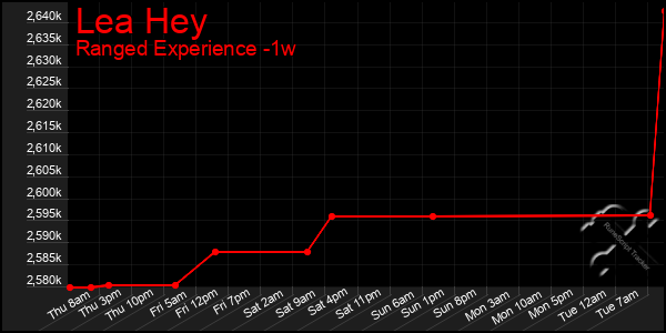 Last 7 Days Graph of Lea Hey