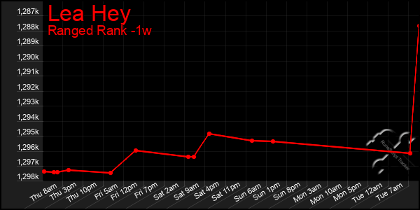 Last 7 Days Graph of Lea Hey