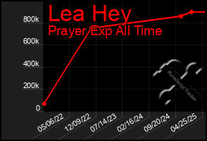 Total Graph of Lea Hey