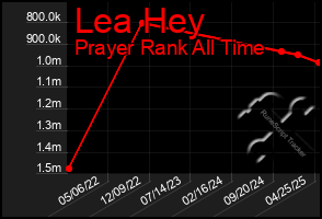 Total Graph of Lea Hey