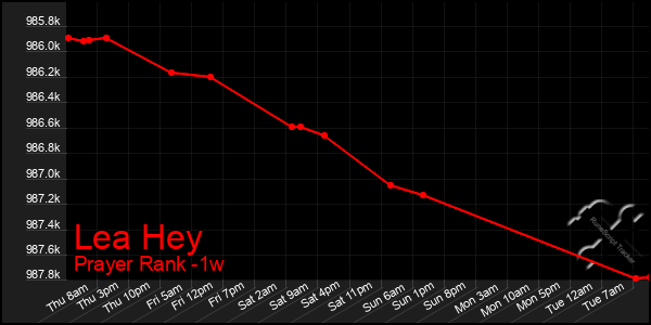Last 7 Days Graph of Lea Hey