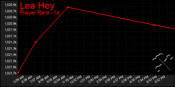 Last 24 Hours Graph of Lea Hey