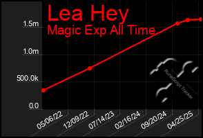 Total Graph of Lea Hey