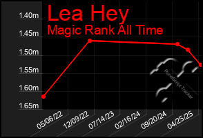 Total Graph of Lea Hey
