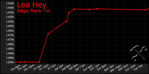 Last 7 Days Graph of Lea Hey