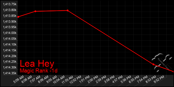 Last 24 Hours Graph of Lea Hey