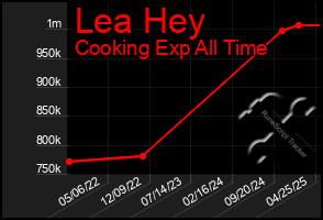 Total Graph of Lea Hey