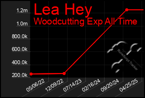 Total Graph of Lea Hey