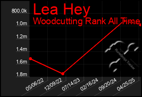 Total Graph of Lea Hey