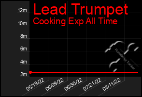 Total Graph of Lead Trumpet