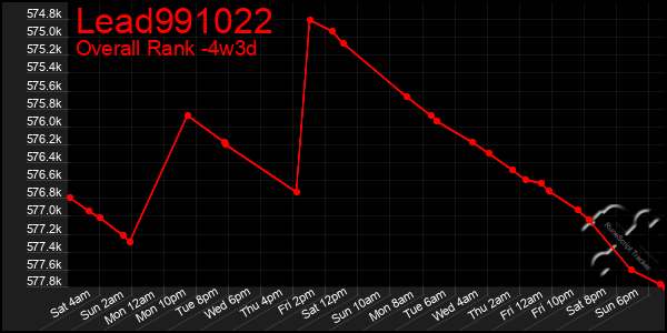 Last 31 Days Graph of Lead991022