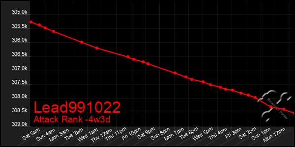 Last 31 Days Graph of Lead991022