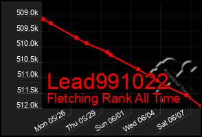 Total Graph of Lead991022