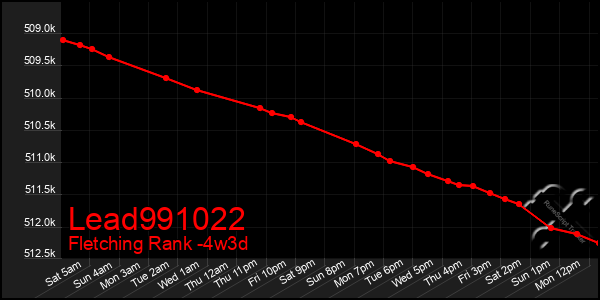 Last 31 Days Graph of Lead991022