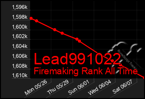 Total Graph of Lead991022