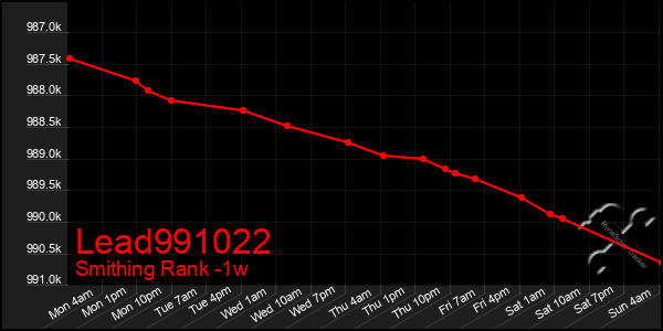 Last 7 Days Graph of Lead991022
