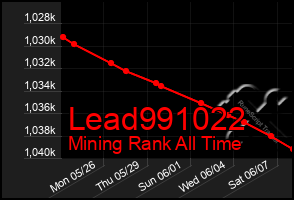 Total Graph of Lead991022