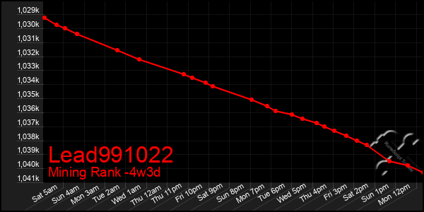 Last 31 Days Graph of Lead991022