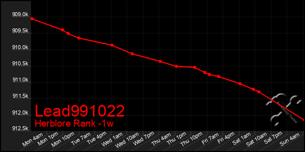 Last 7 Days Graph of Lead991022