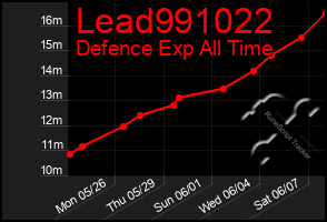 Total Graph of Lead991022
