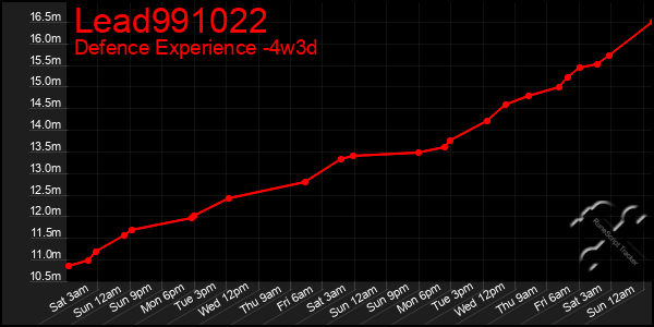Last 31 Days Graph of Lead991022