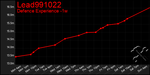 Last 7 Days Graph of Lead991022