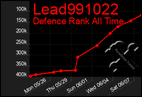 Total Graph of Lead991022