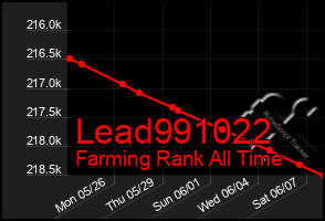 Total Graph of Lead991022