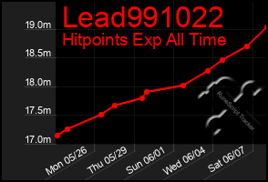 Total Graph of Lead991022