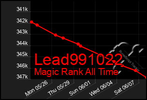 Total Graph of Lead991022