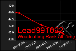 Total Graph of Lead991022