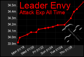 Total Graph of Leader Envy