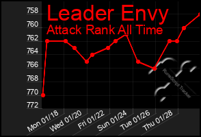 Total Graph of Leader Envy