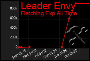 Total Graph of Leader Envy