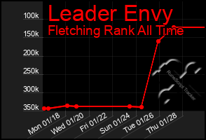 Total Graph of Leader Envy
