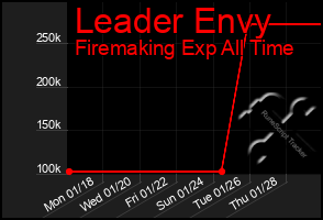 Total Graph of Leader Envy