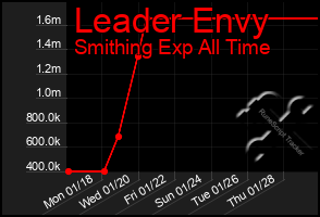 Total Graph of Leader Envy